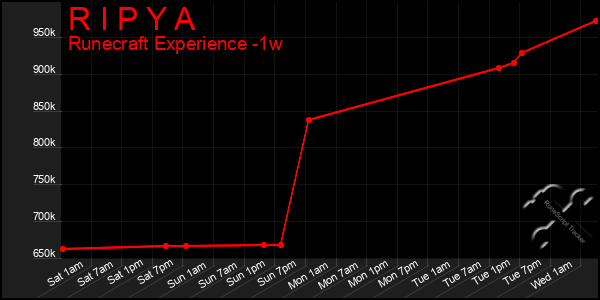 Last 7 Days Graph of R I P Y A