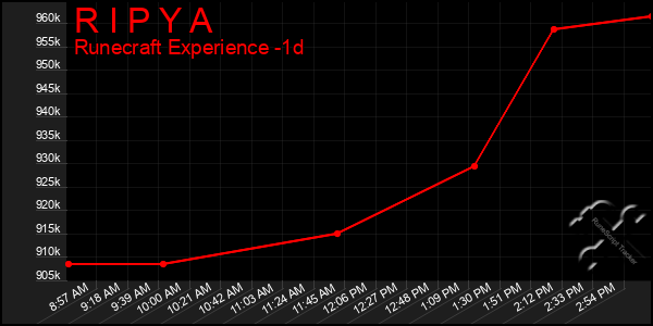 Last 24 Hours Graph of R I P Y A