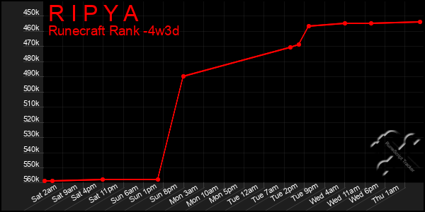 Last 31 Days Graph of R I P Y A