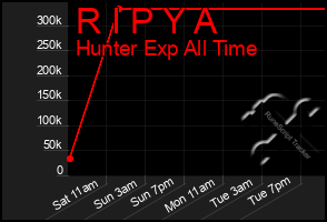 Total Graph of R I P Y A