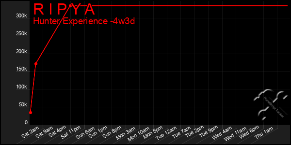 Last 31 Days Graph of R I P Y A