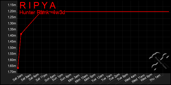 Last 31 Days Graph of R I P Y A