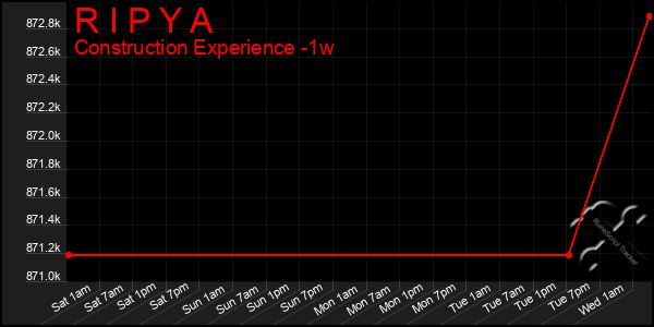 Last 7 Days Graph of R I P Y A