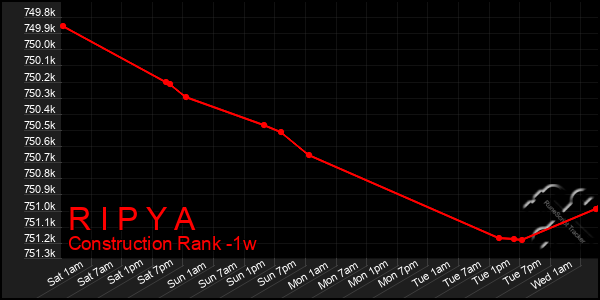 Last 7 Days Graph of R I P Y A