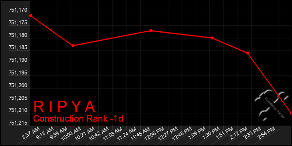 Last 24 Hours Graph of R I P Y A