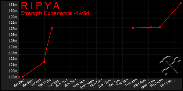 Last 31 Days Graph of R I P Y A