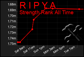 Total Graph of R I P Y A