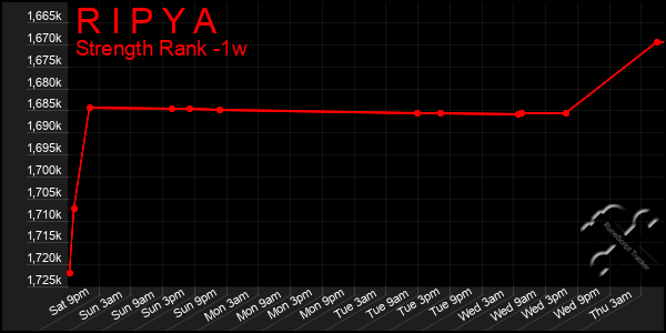 Last 7 Days Graph of R I P Y A