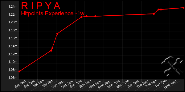 Last 7 Days Graph of R I P Y A