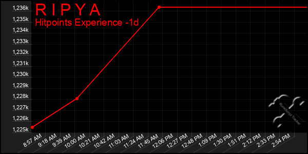 Last 24 Hours Graph of R I P Y A