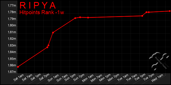 Last 7 Days Graph of R I P Y A