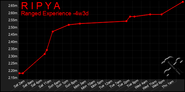 Last 31 Days Graph of R I P Y A