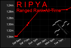 Total Graph of R I P Y A