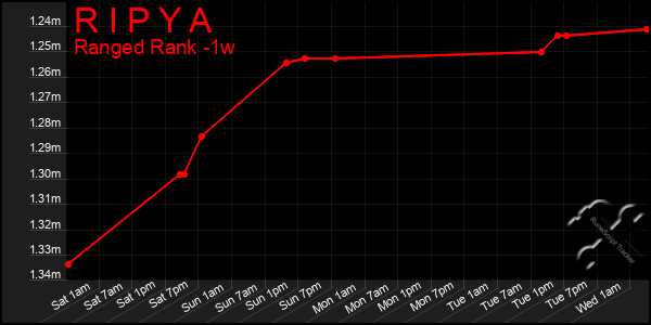 Last 7 Days Graph of R I P Y A