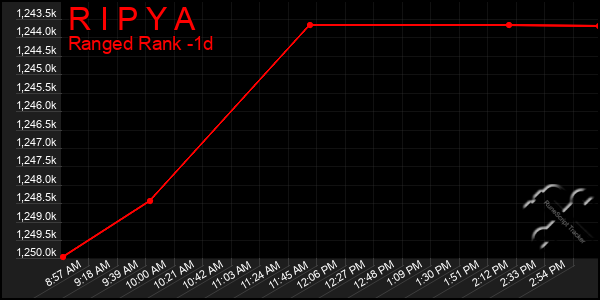 Last 24 Hours Graph of R I P Y A