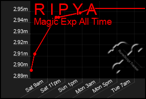 Total Graph of R I P Y A