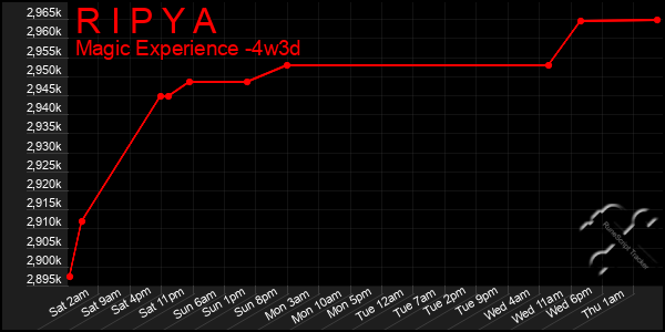 Last 31 Days Graph of R I P Y A