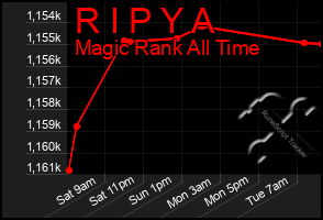 Total Graph of R I P Y A