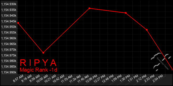 Last 24 Hours Graph of R I P Y A