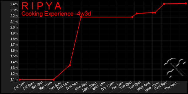 Last 31 Days Graph of R I P Y A