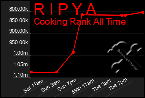 Total Graph of R I P Y A