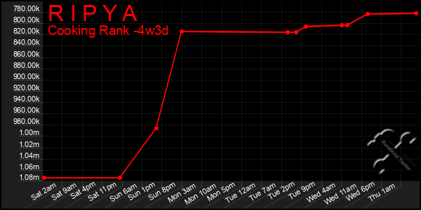 Last 31 Days Graph of R I P Y A