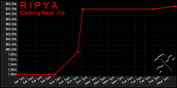 Last 7 Days Graph of R I P Y A