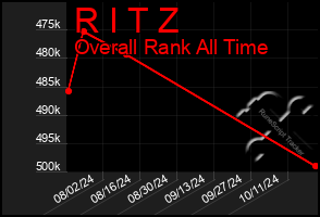 Total Graph of R I T Z