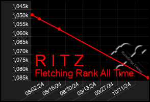 Total Graph of R I T Z