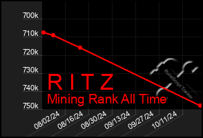 Total Graph of R I T Z