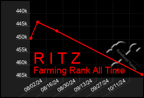 Total Graph of R I T Z