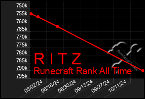 Total Graph of R I T Z