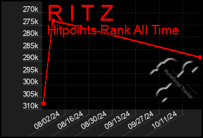 Total Graph of R I T Z