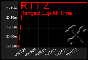 Total Graph of R I T Z