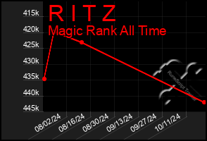 Total Graph of R I T Z