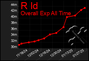 Total Graph of R Id