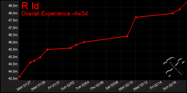 Last 31 Days Graph of R Id