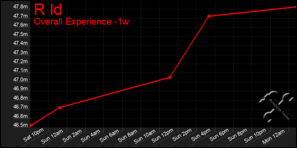 1 Week Graph of R Id