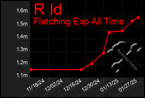 Total Graph of R Id