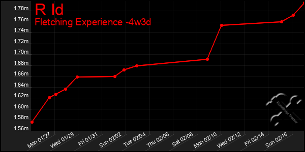 Last 31 Days Graph of R Id