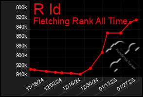 Total Graph of R Id