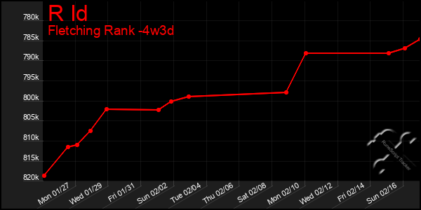 Last 31 Days Graph of R Id