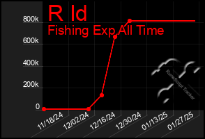 Total Graph of R Id