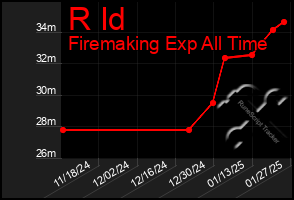 Total Graph of R Id