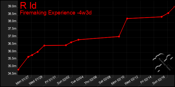 Last 31 Days Graph of R Id