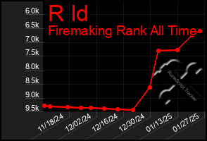 Total Graph of R Id