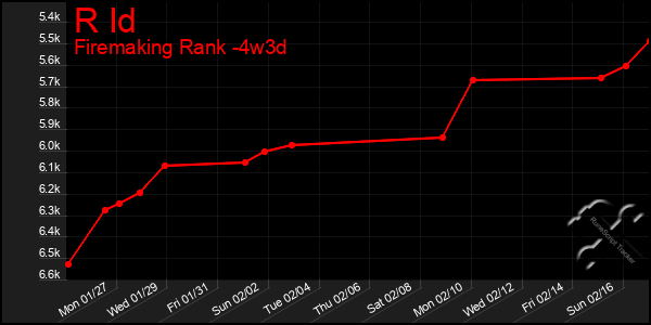 Last 31 Days Graph of R Id