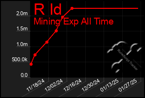 Total Graph of R Id