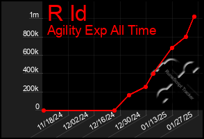 Total Graph of R Id