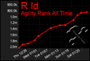 Total Graph of R Id